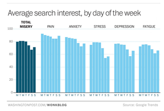 Illustration for article titled Charts Show When We're At Our Most Miserable During the Year